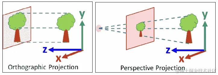 使用场景图将 3D 模型覆盖到相机视图上