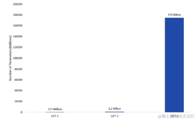 图 2.24 – GPT 模型随时间在参数数量上的演变