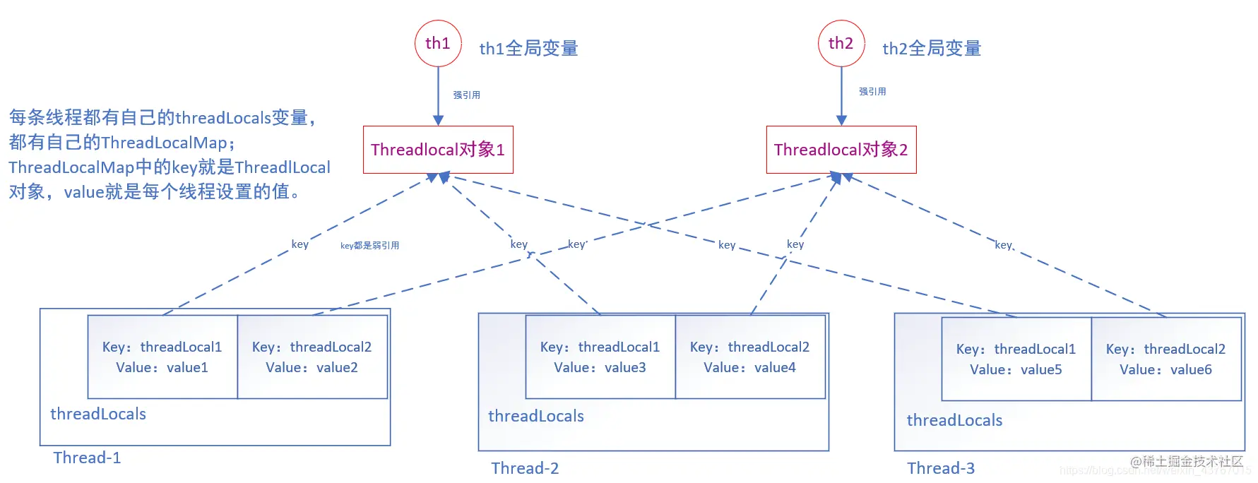 ThreadLocal的源码解析以及内存泄漏的原理分析1