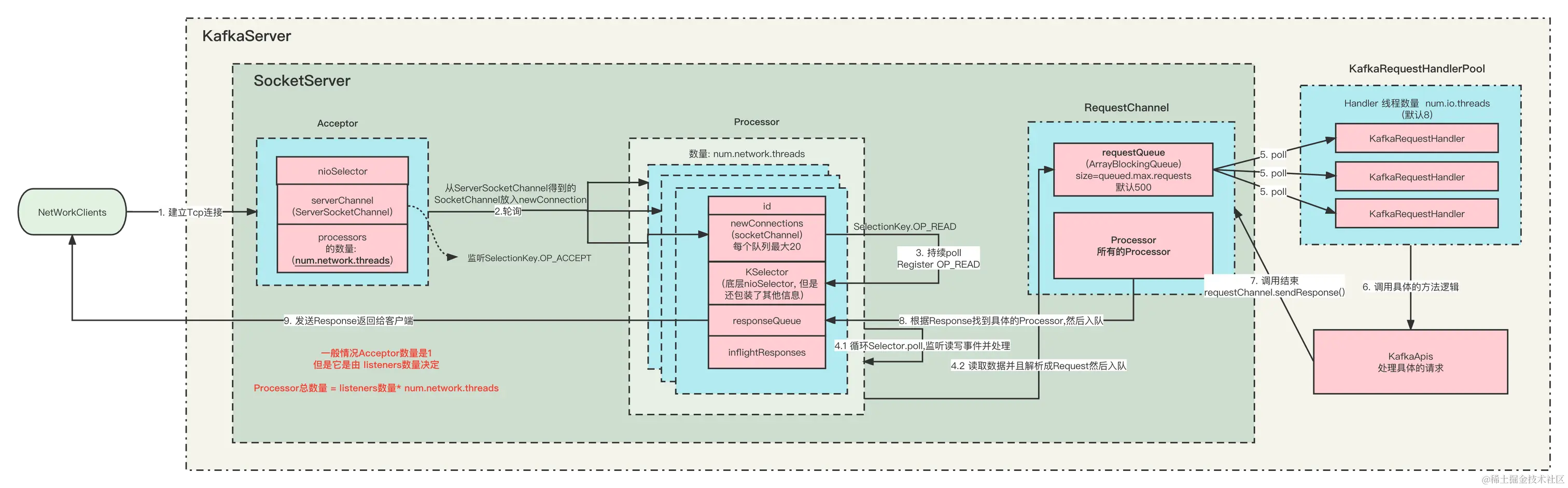 服务端网络模型架构图