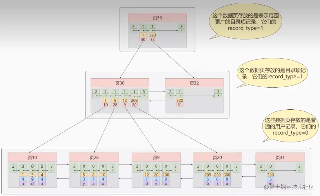 InnoDB索引-数据结构原理-目录项记录页的数据页.png