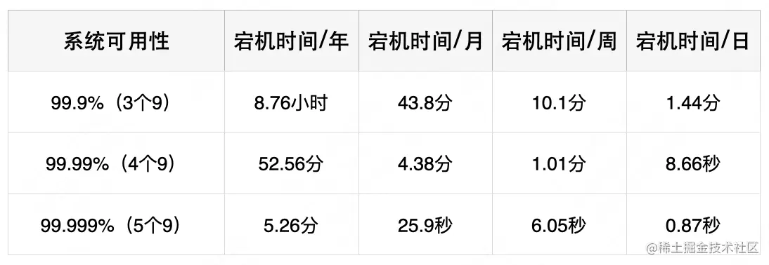 图3 系统可用性对应的宕机时间