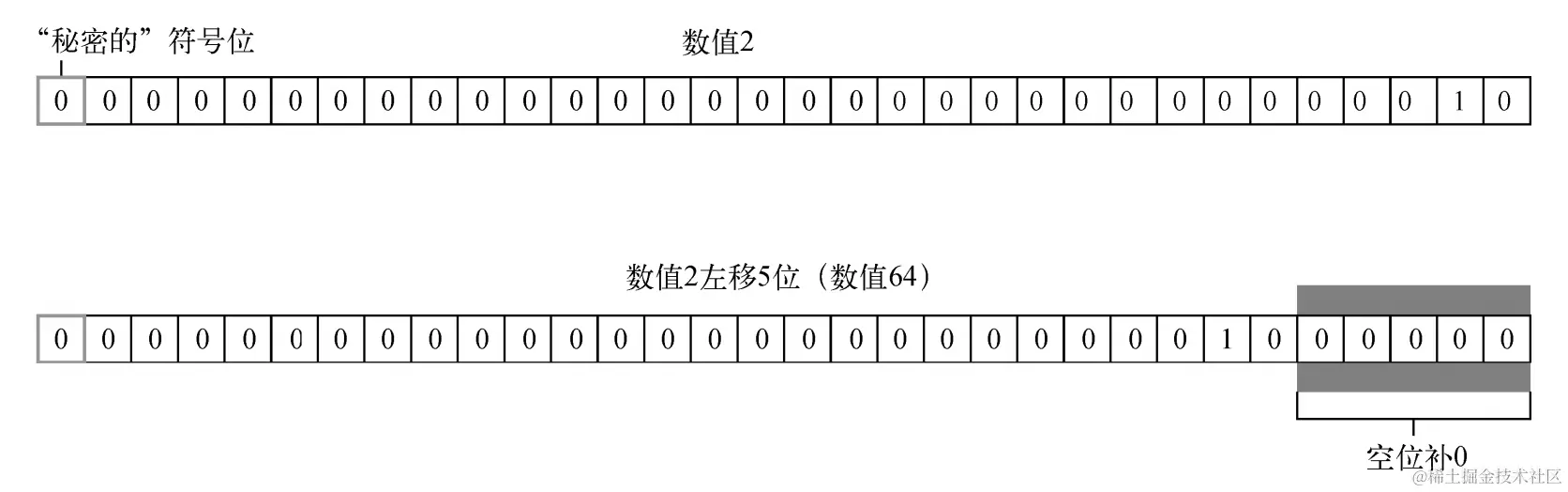 进制左移