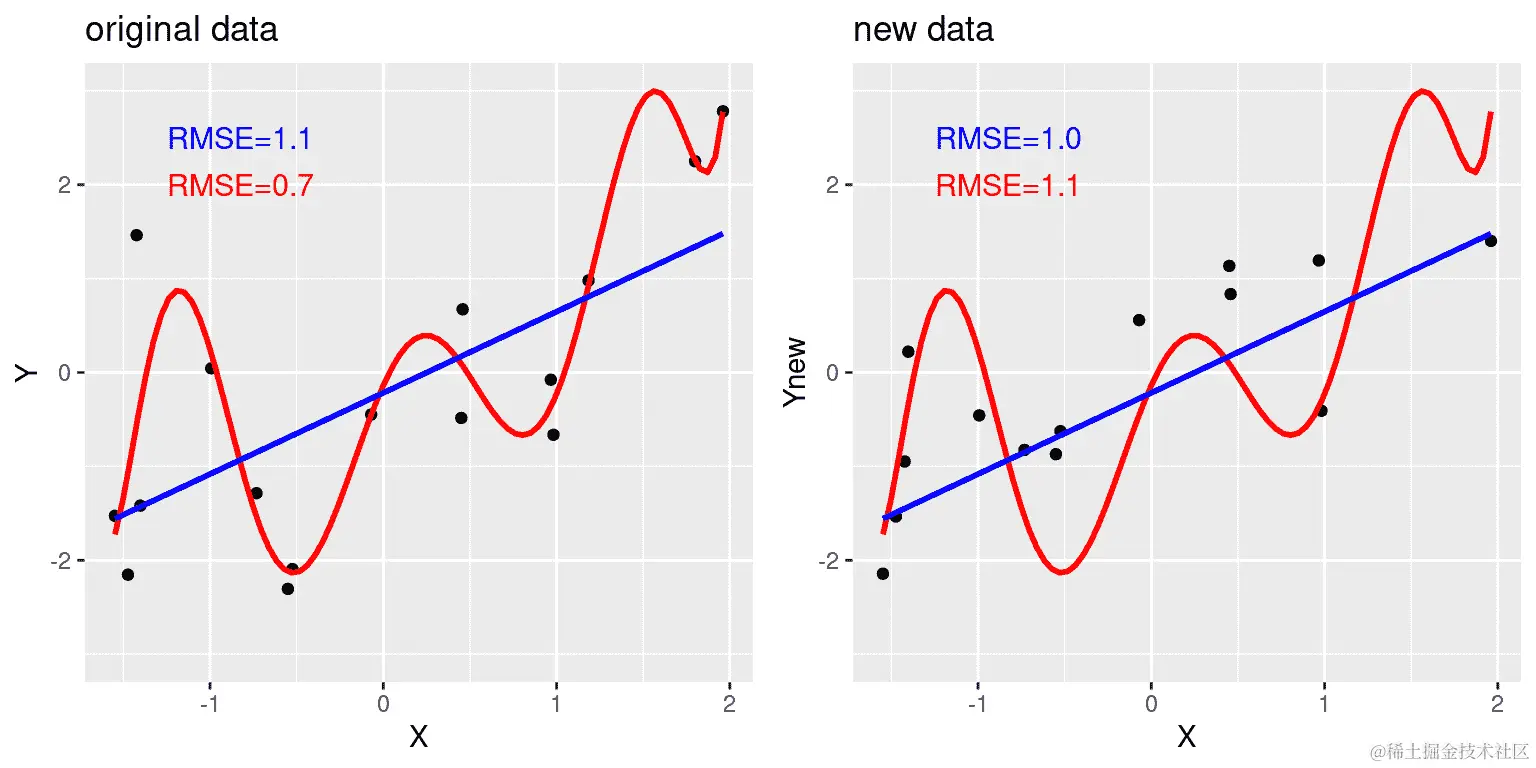 过度拟合的一个例子。两个数据集都是使用相同的模型生成的，每个集合都添加了不同的随机噪声。左面板显示了用于拟合模型的数据，蓝色表示简单线性拟合，红色表示复杂（8 阶多项式）拟合。图中显示了每个模型的均方根误差（RMSE）值；在这种情况下，复杂模型的 RMSE 低于简单模型。右面板显示了第二个数据集，上面覆盖了相同的模型，并使用从第一个数据集获得的模型计算了 RMSE 值。在这里，我们看到简单模型实际上比过度拟合到第一个数据集的更复杂模型更好地适应了新数据集。