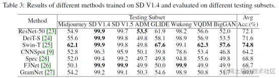 表3 在Stable Diffusion V1.4上训练，不同测试集上测试