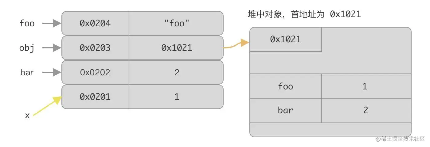 foo 变量修改为另一常量