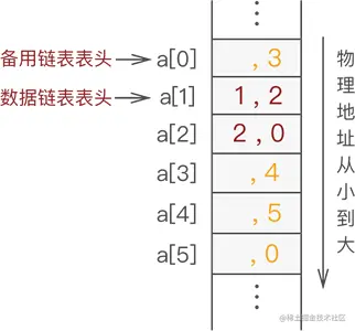 静态链表中继续添加元素 2