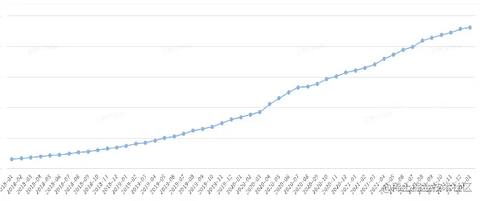 图2 实例增长曲线