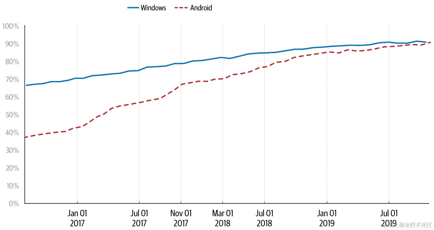 Chrome 平台上的 HTTPS 浏览时间百分比