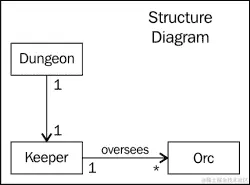 不那么可怕的 UML