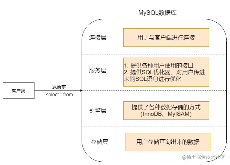 MySQL分层