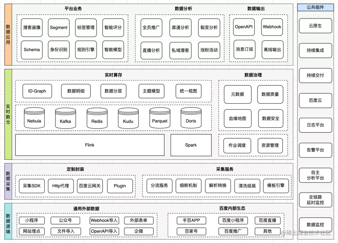 百度爱番番实时CDP建设实践