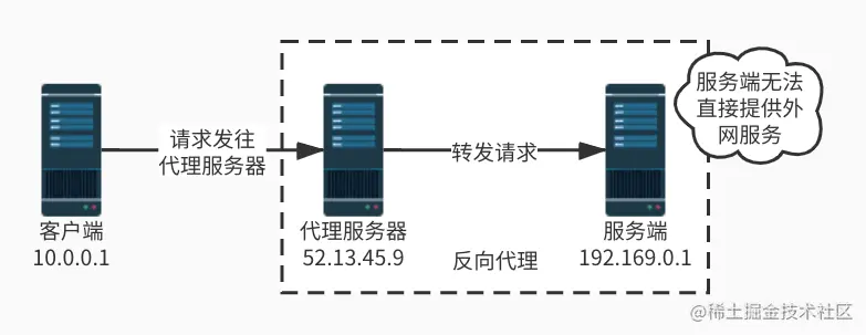 反向代理