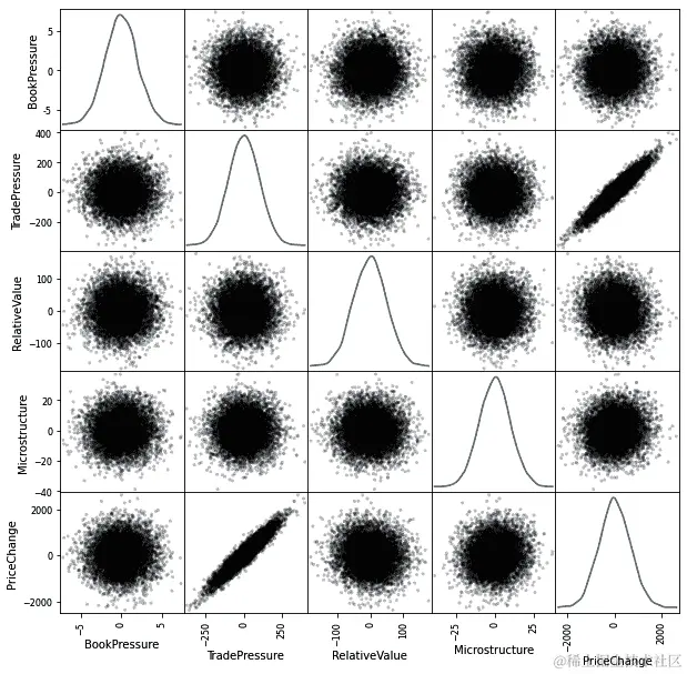 图 6.20 – 合成数据集的散点矩阵