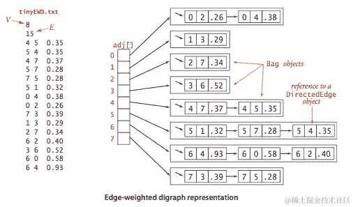 加权有向图表示