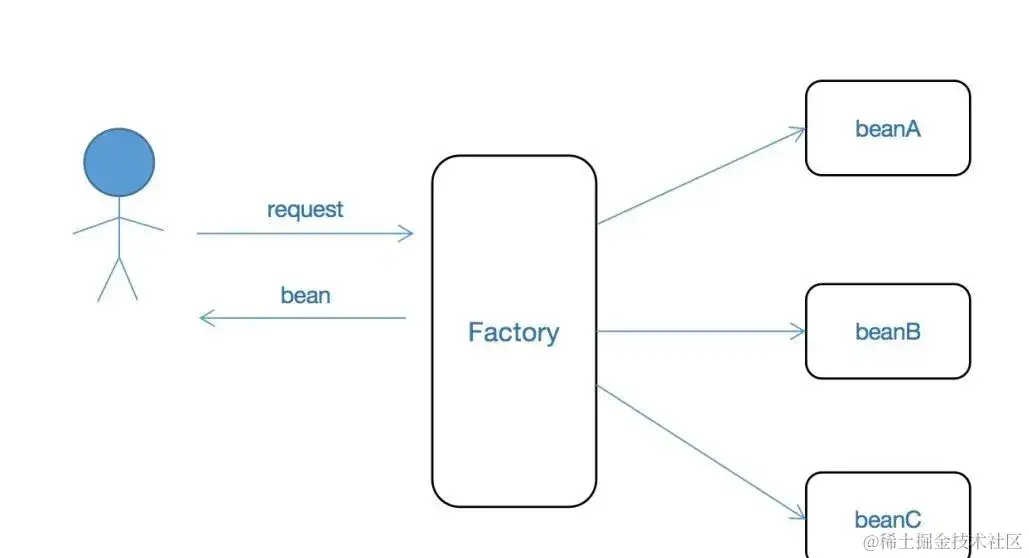 面试官：Spring 用了哪些设计模式？说三种即可 = =