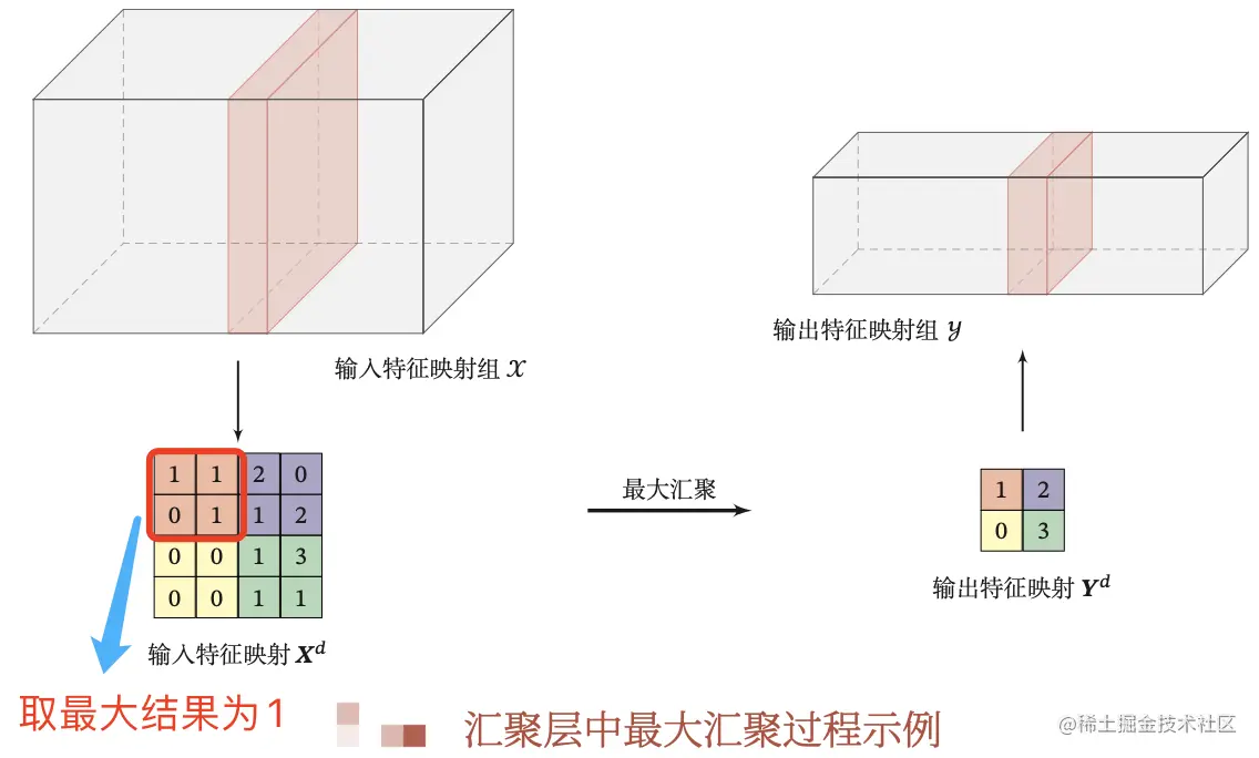 最大汇聚层计算结果