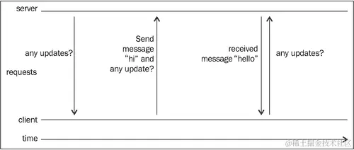 WebSocket 和轮询方法之间的比较