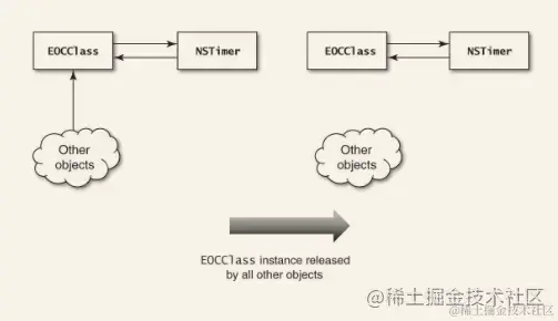 孤立了类和它的NSTimer