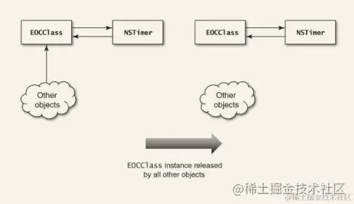 孤立了类和它的NSTimer