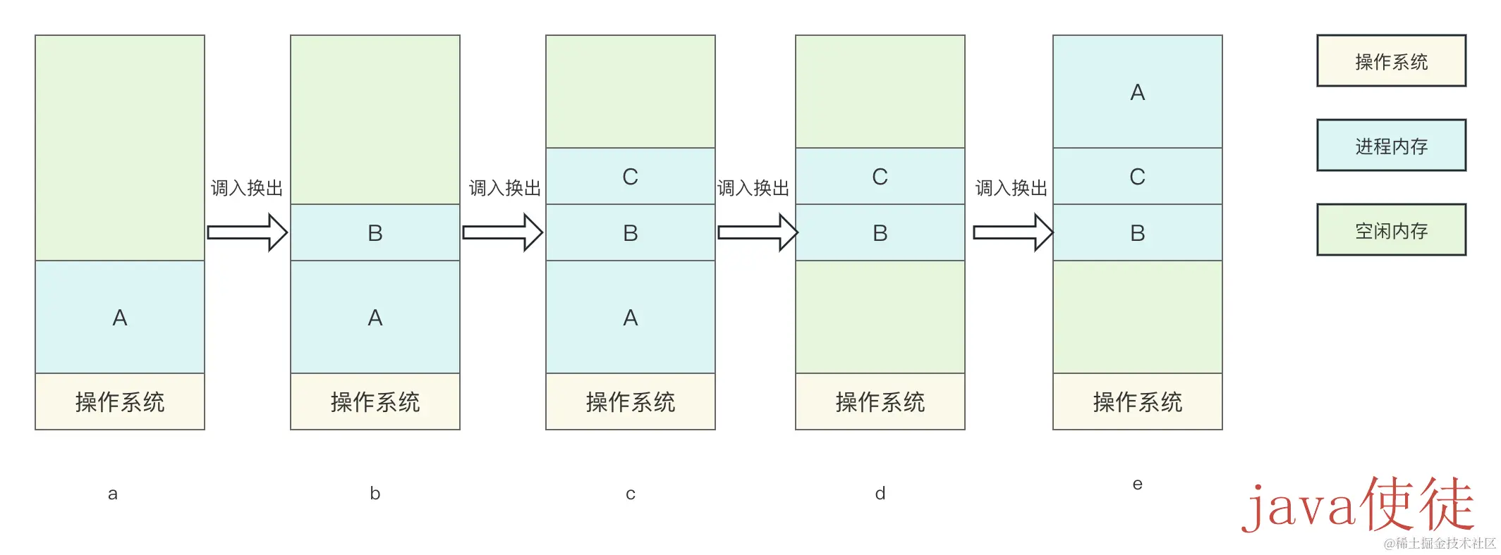 操作系统-调入换出