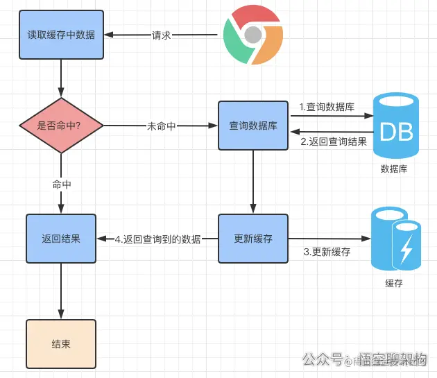 读模式缓存使用流程