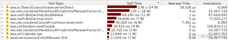 一个来自插装分析器的分析