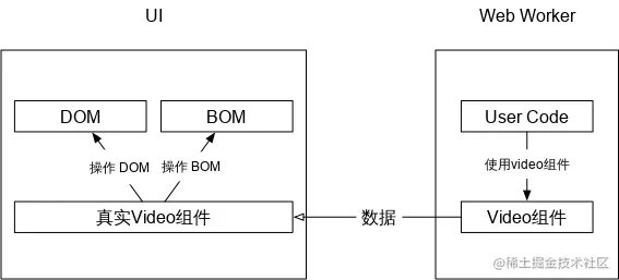 双线程架构下原生组件
