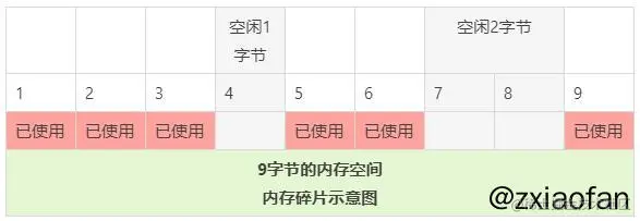 内存碎片示意图