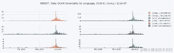 使用 plot.ly 探索翻译来源的 GCAM 情感