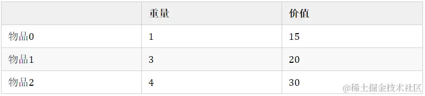 重量	价值物品0	1	15物品1	3	20物品2	4	30