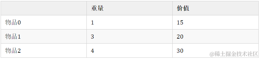 重量	价值物品0	1	15物品1	3	20物品2	4	30