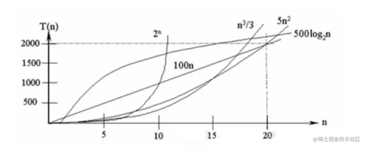 常见的时间复杂度