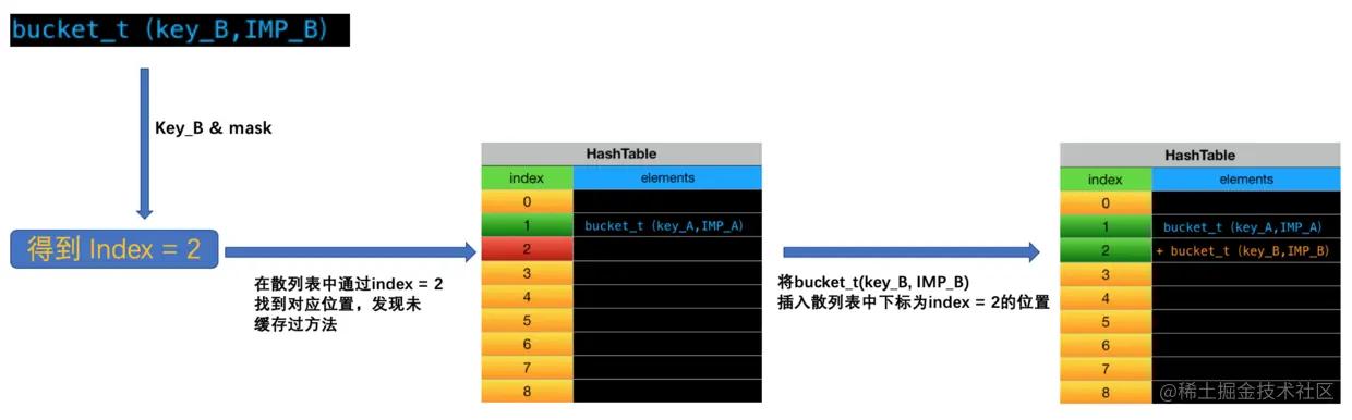 （2）缓存bucket_t（key_B,IMP_B）