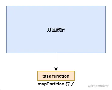 mapPartition 算子