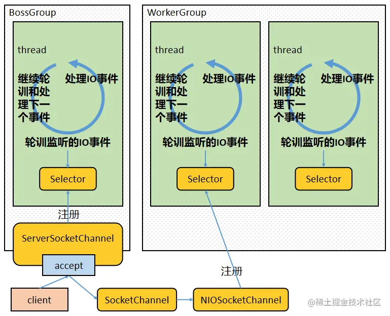 3万字加50张图，带你深度解析 Netty 架构与原理（下）