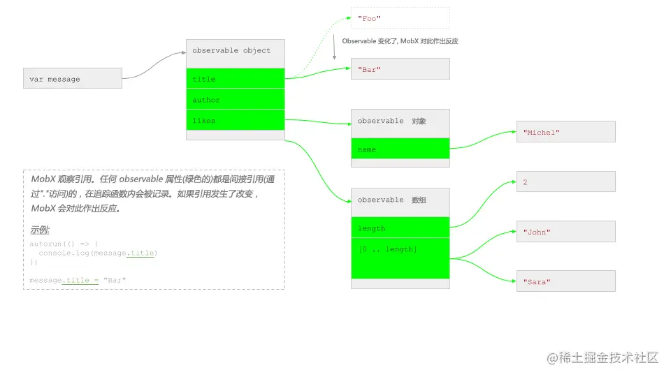 MobX reacts to changing references