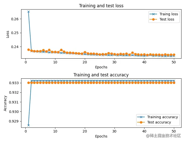模型准确率与loss变化情况