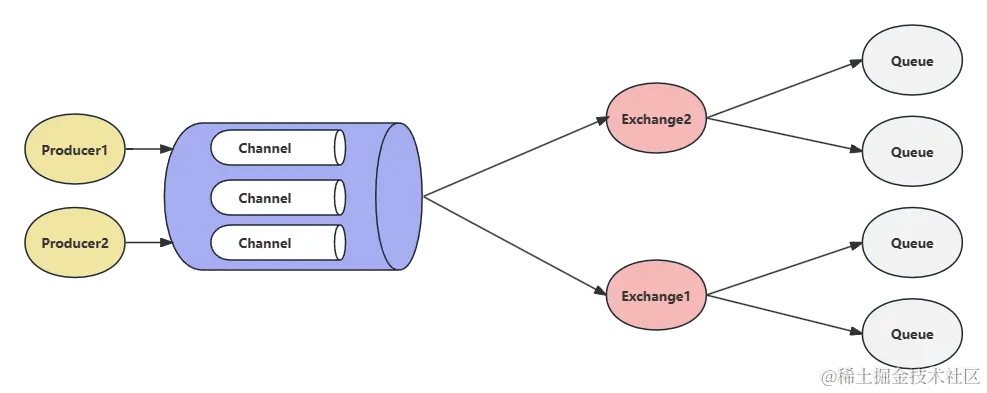 Exchange(交换器)示意图