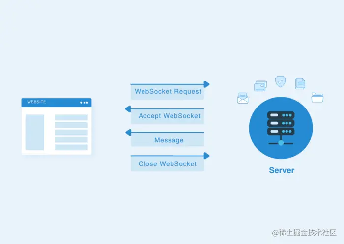 WebSocket工作示意图