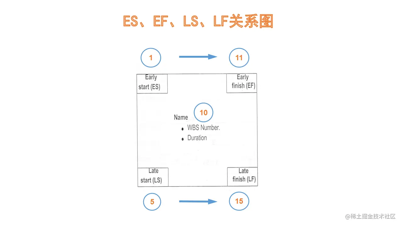 ES、EF、LS、LF关系图