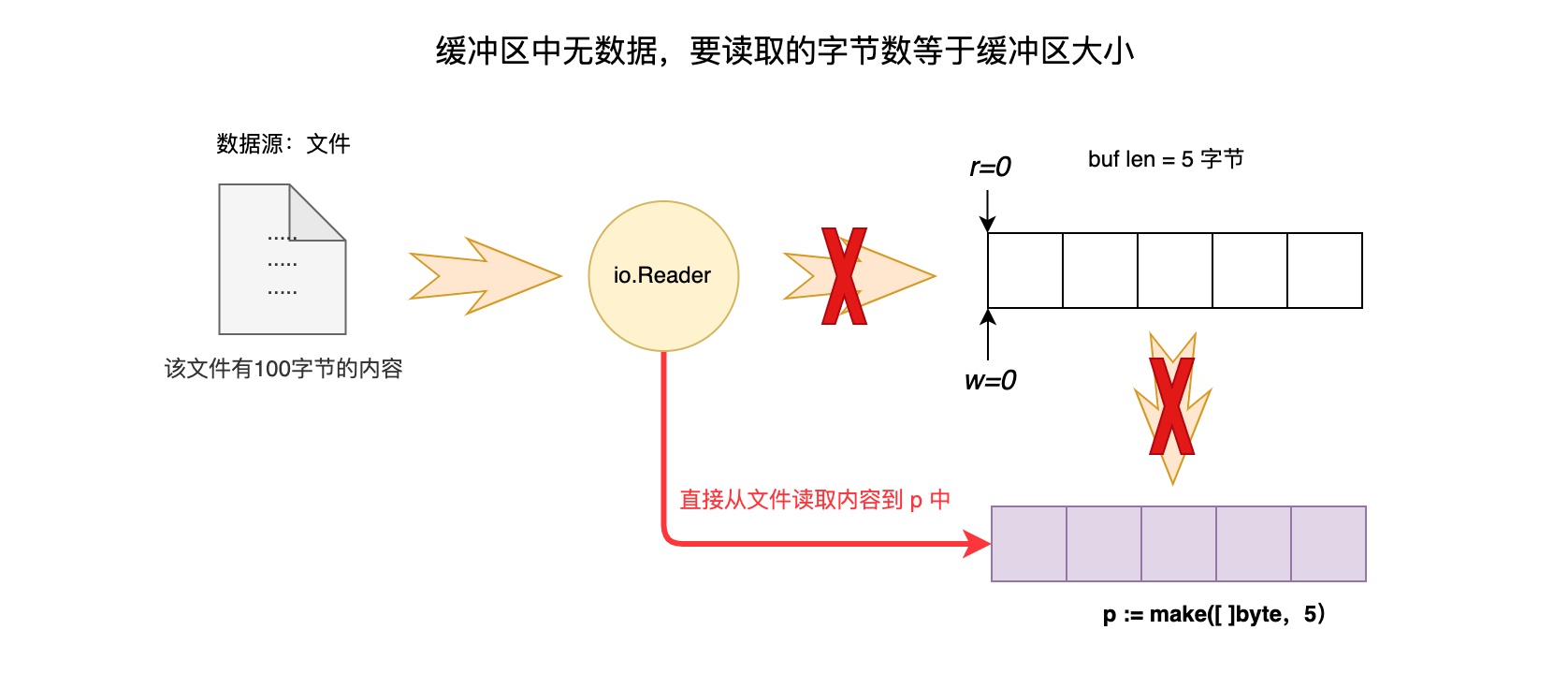 06-空缓冲直接读取文件内容.png