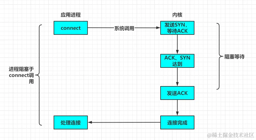 面试官：NIO的优化实现原理了解吗？图文结合教你如何正确避坑