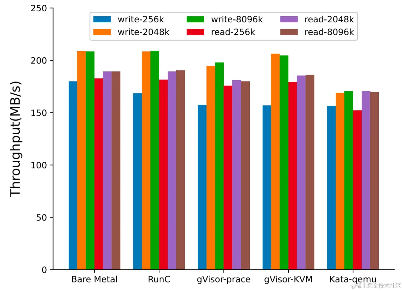 Fig. 11. Disk read and write performance (Xingyu Wang 2022)