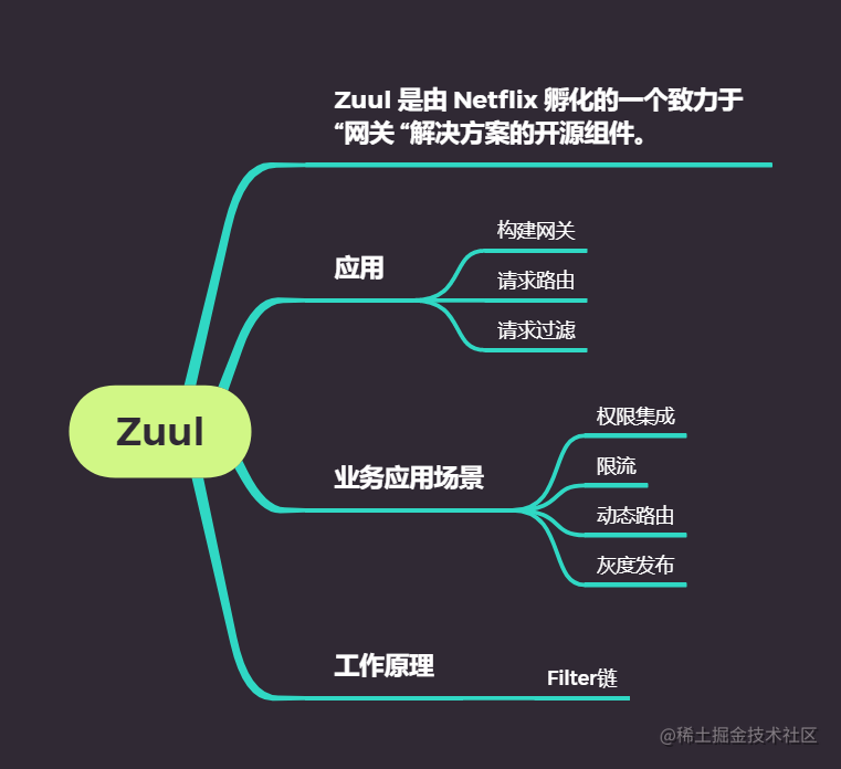 SpringCloud 之Zuul的使用-一一网