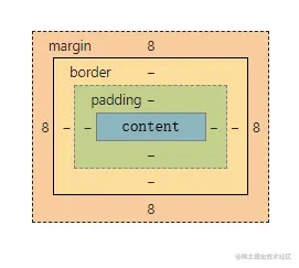 盒模型的组成.jpg