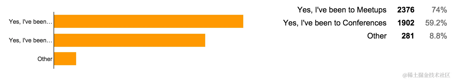 An screenshot of the percentages for the 25th question