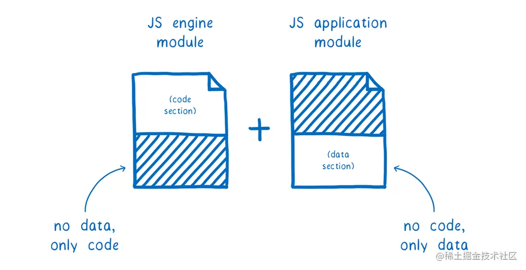 两个相邻的 Wasm 文件。JavaScript 引擎模块文件只包含代码区块，而 JavaScript 应用模块文件只具有数据区块