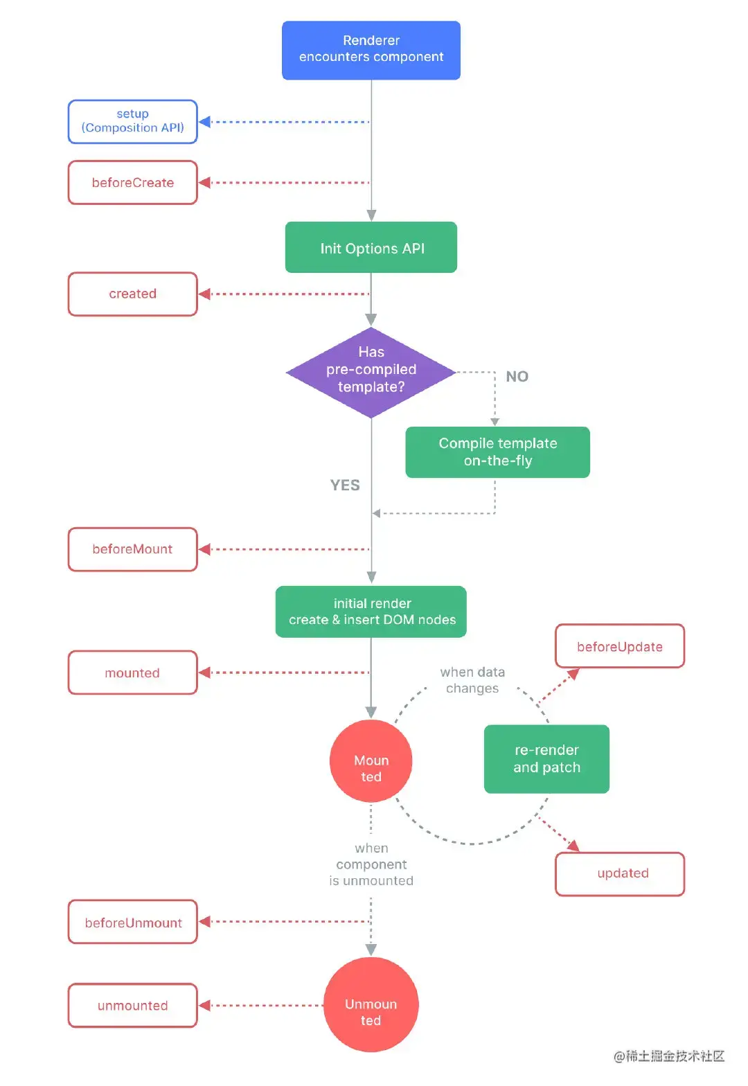 Component lifecycle diagram