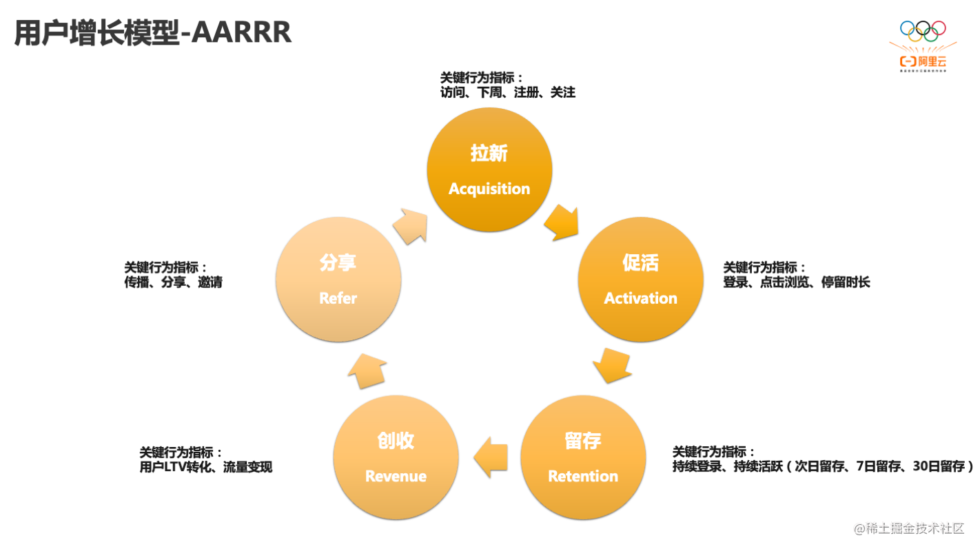 Practice of user growth scheme based on MaxCompute+PAI - Moment For ...